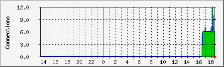 apache Traffic Graph