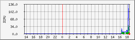 cpu Traffic Graph