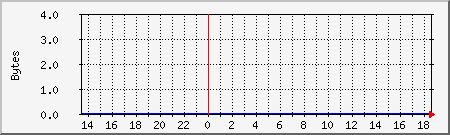 localhost.mem Traffic Graph