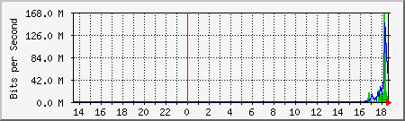 network Traffic Graph