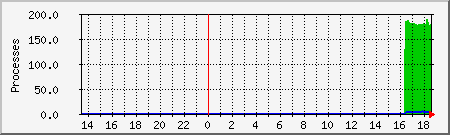 processes Traffic Graph