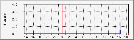 system_users Traffic Graph